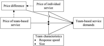 The role of individual service and team-based service price in the online environment: A view from the price difference